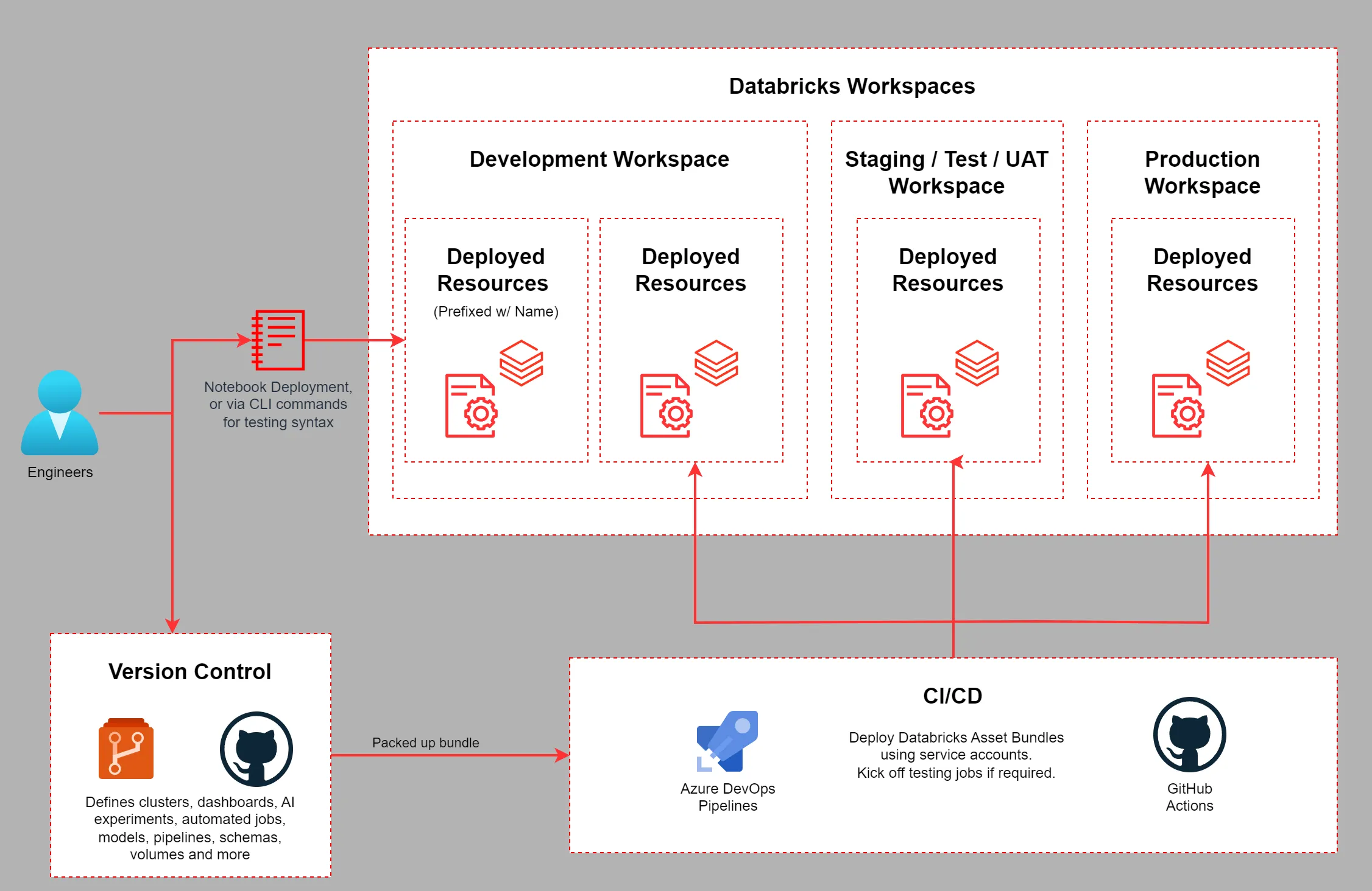 Methods of testing Databricks Asset Bundles