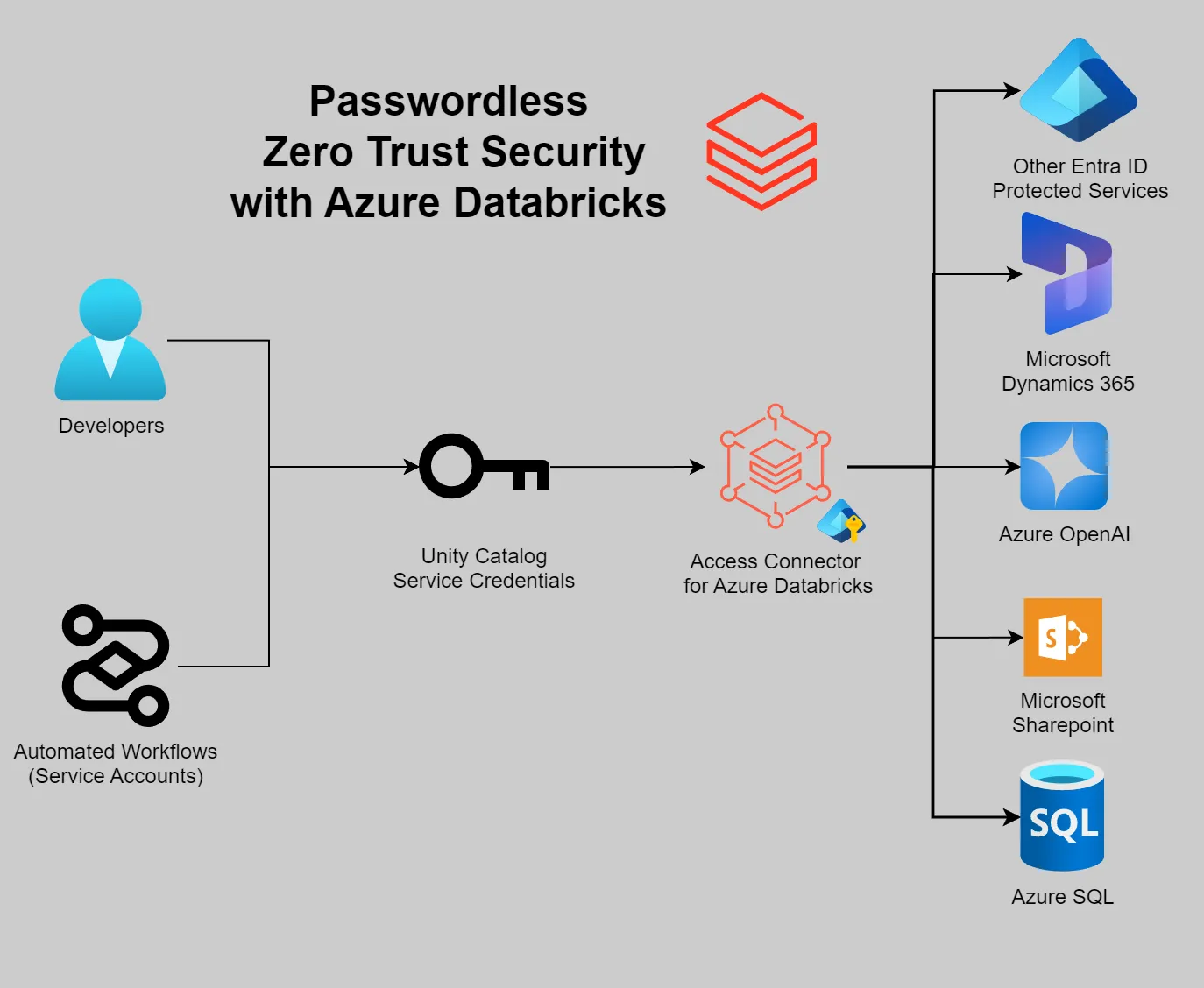 Secure your Azure Databricks workloads with service identities